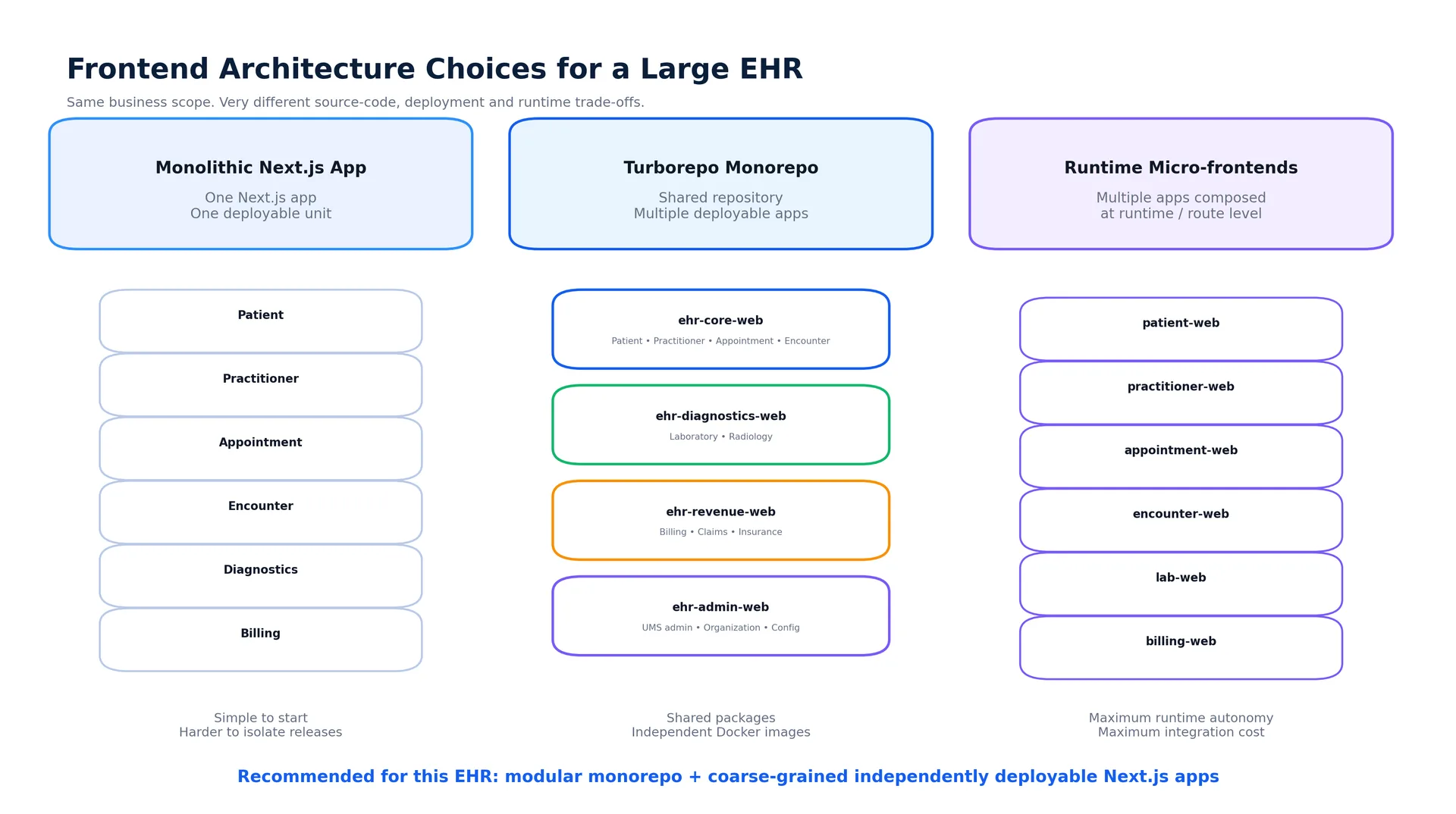 01_monolith_vs_monorepo_vs_microfrontends
