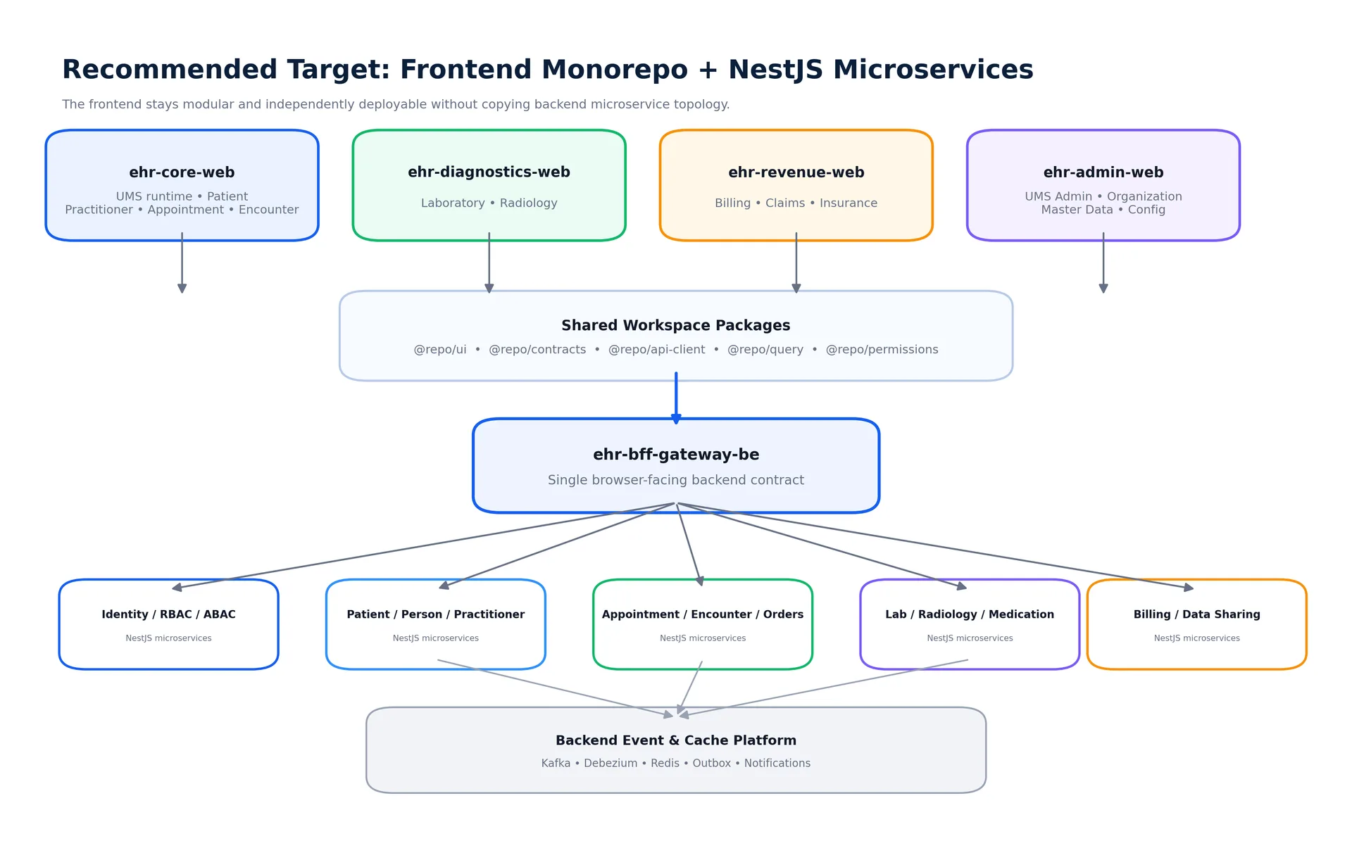 02_recommended_monorepo_microservices_architecture