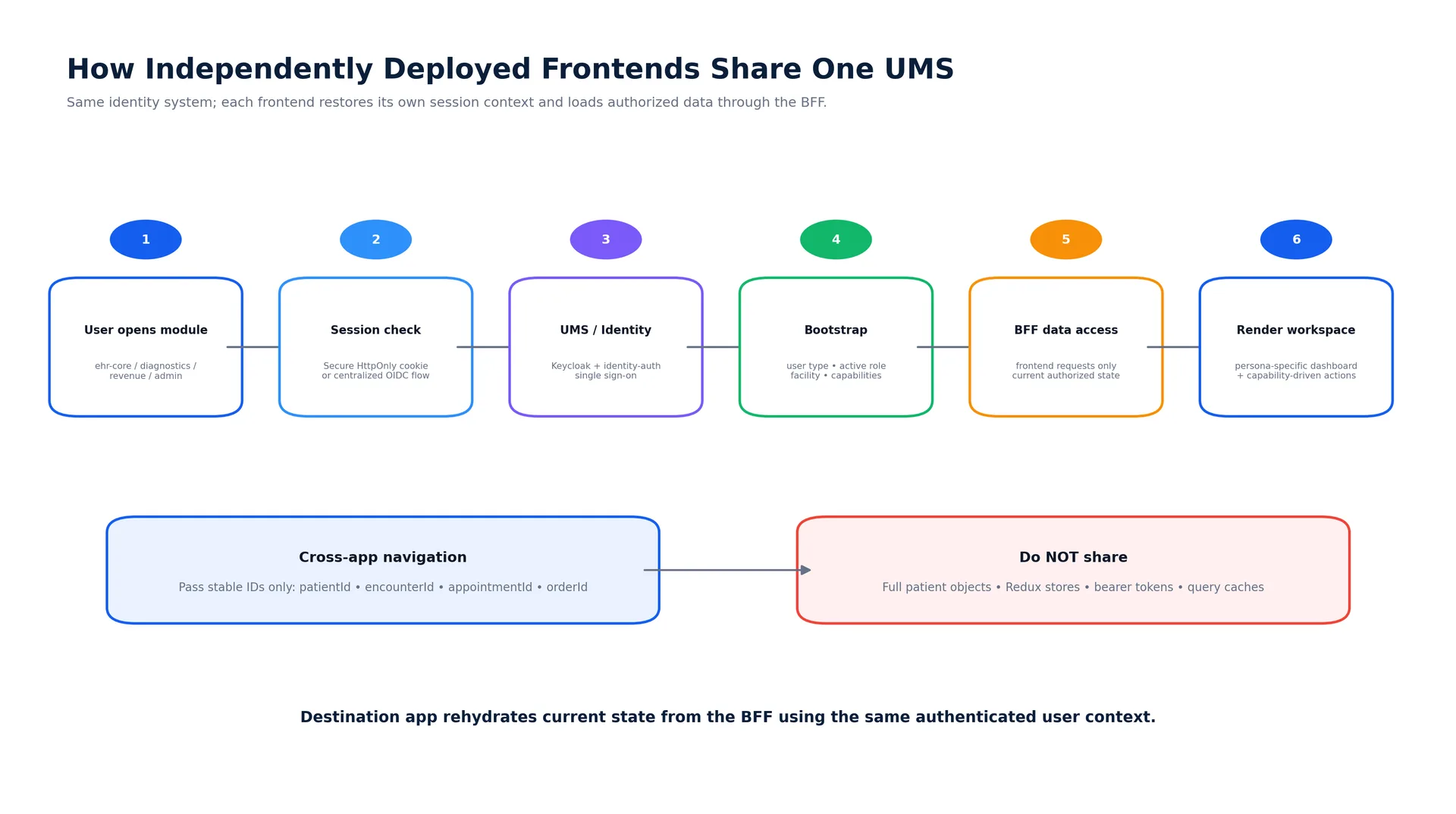 03_ums_sso_cross_app_handshake