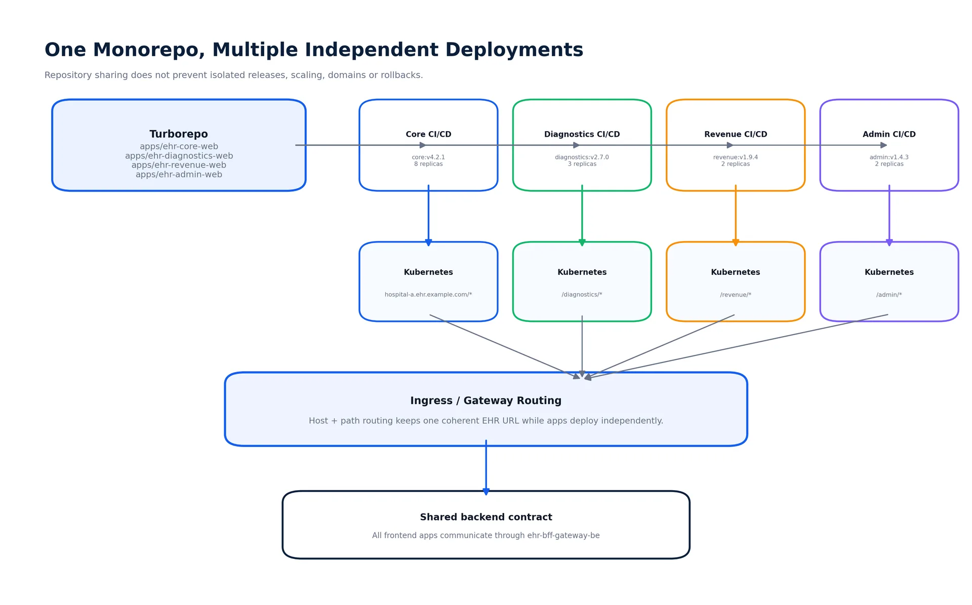 04_independent_deployment_domain_routing (1)
