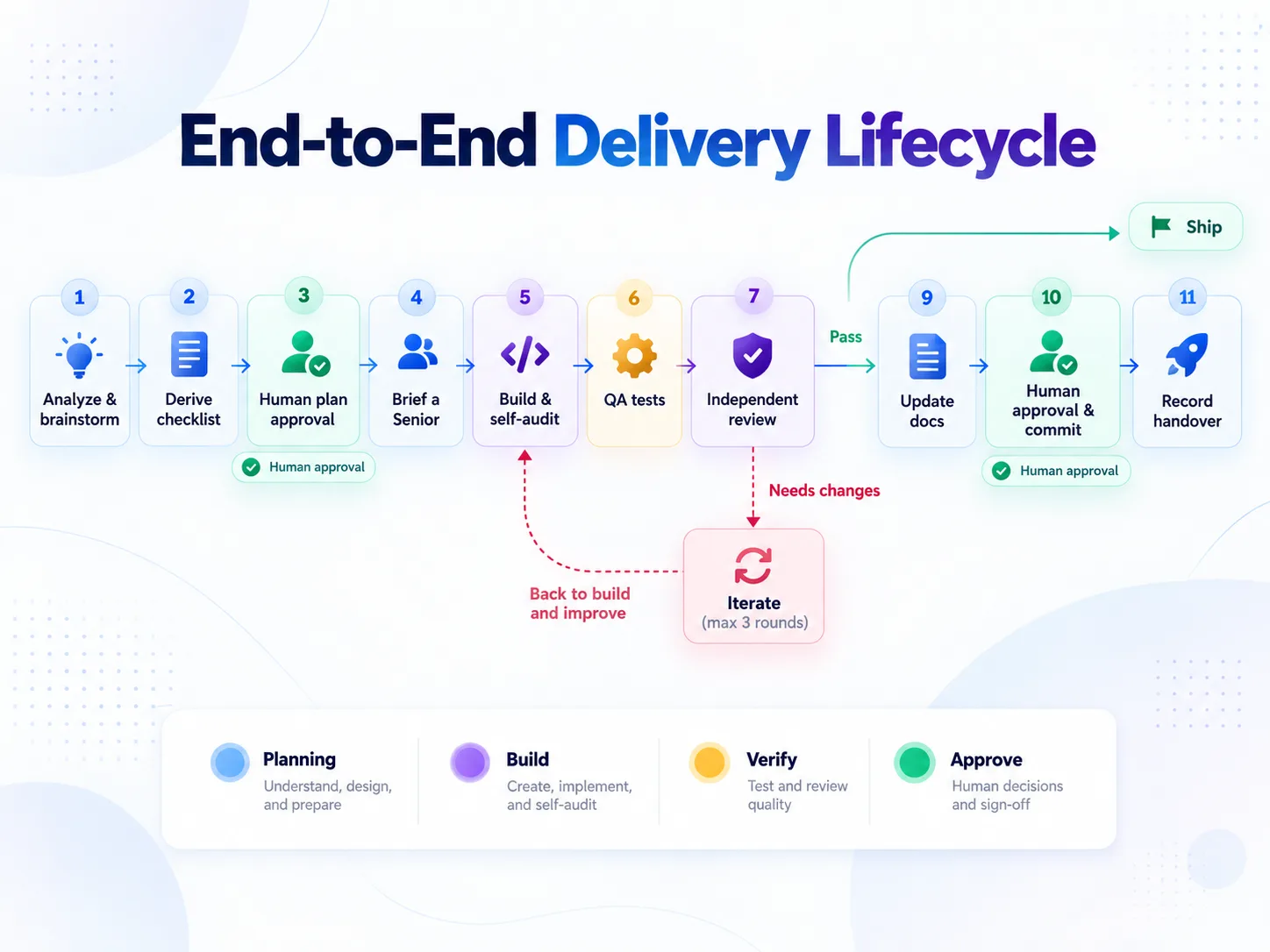 refined-02-delivery-lifecycle