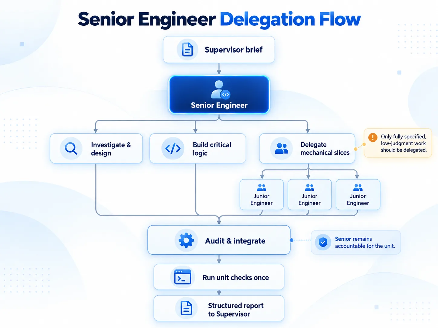 refined-03-senior-delegation