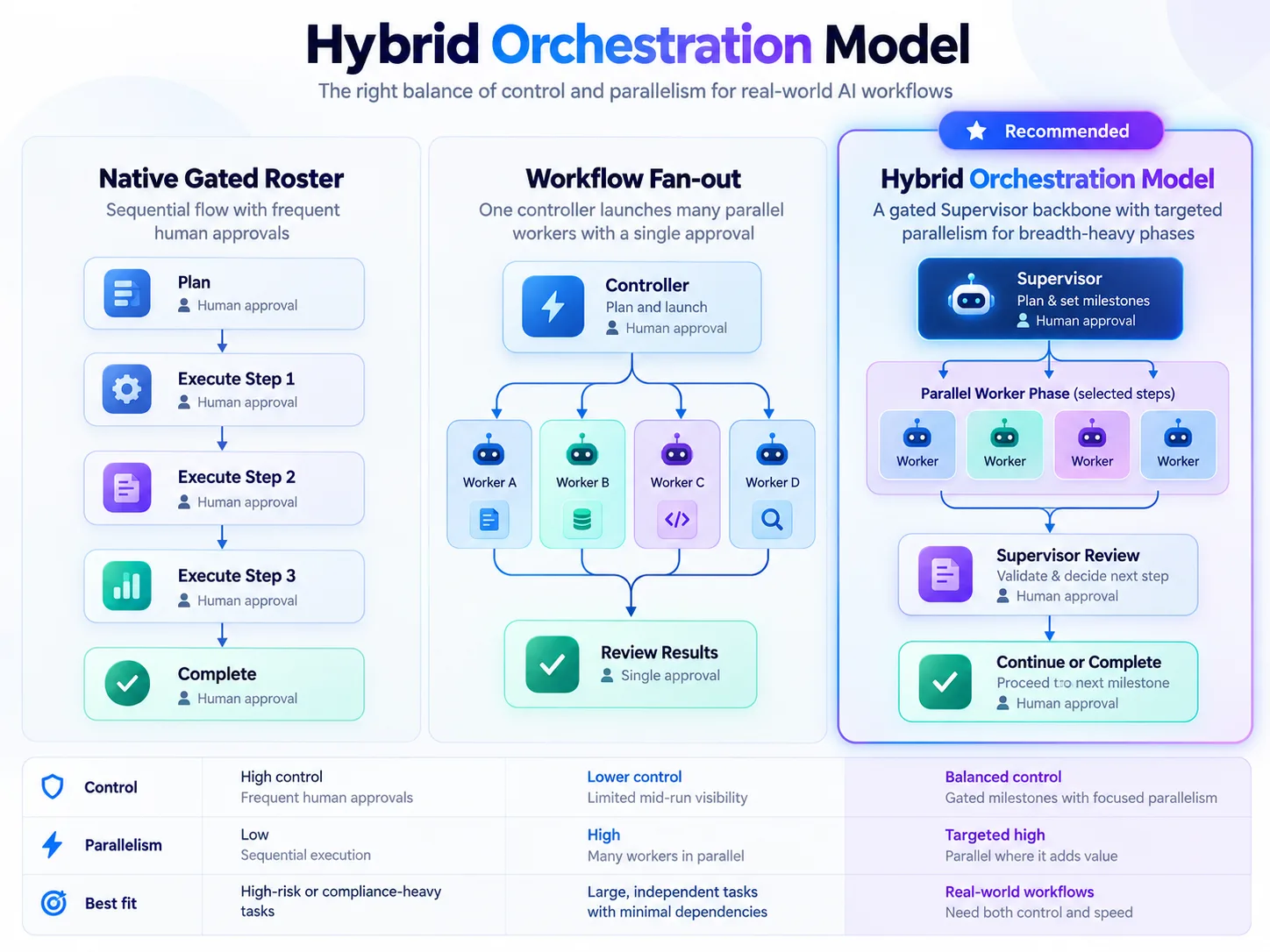 refined-04-hybrid-orchestration