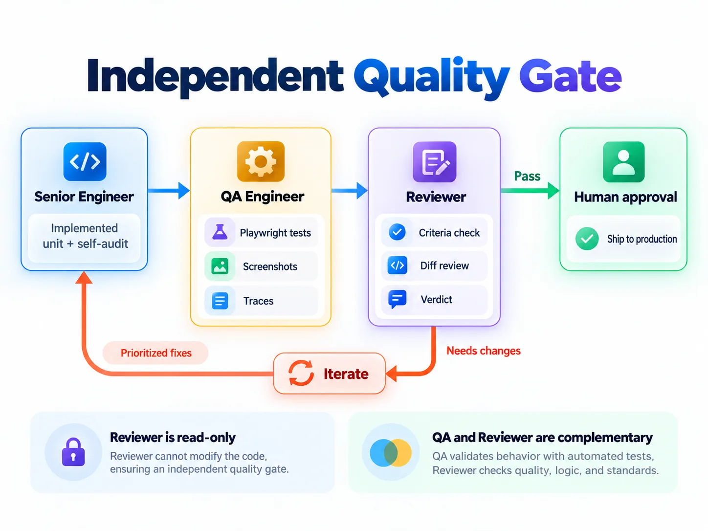 refined-06-quality-gate