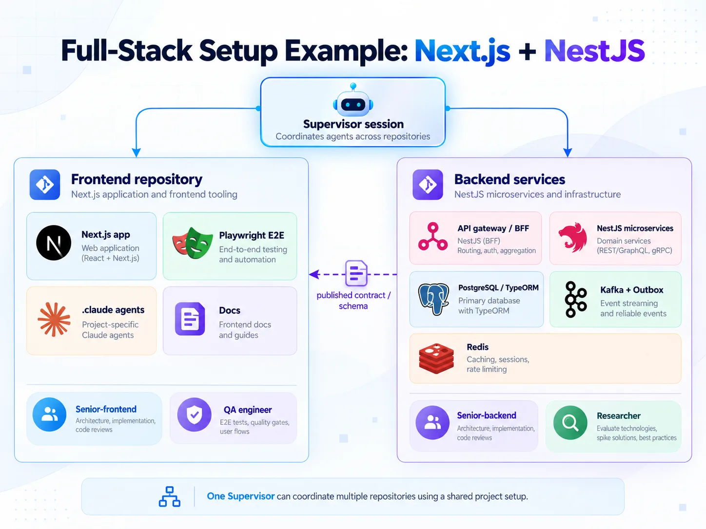 refined-07-fullstack-architecture